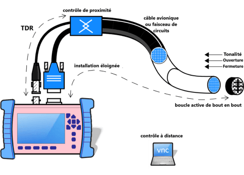 Test des câbles de transmission et d'alimentation Utilisé sur le câblage de l'aviation à la fois pour l'entretien préventif et la localisation des défauts