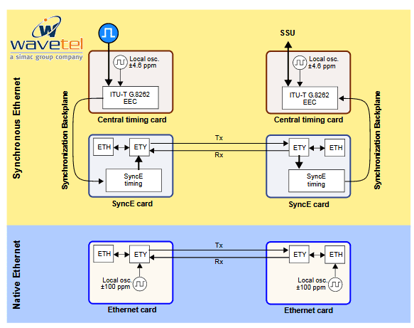 schéma d'architecture ethernet synchrone en comparaison avec ethernet conventionnel