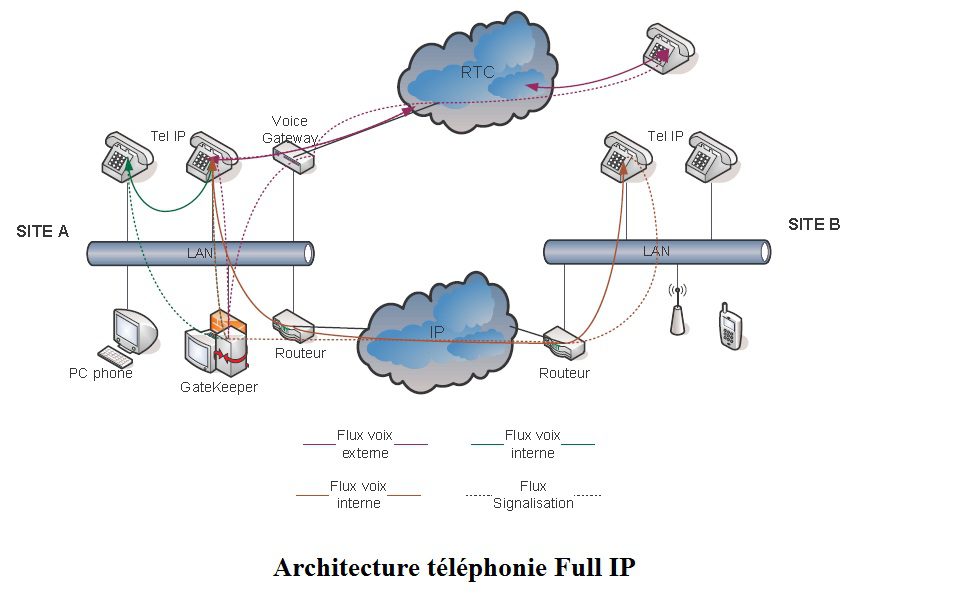 Analyse full VOIP Architecture