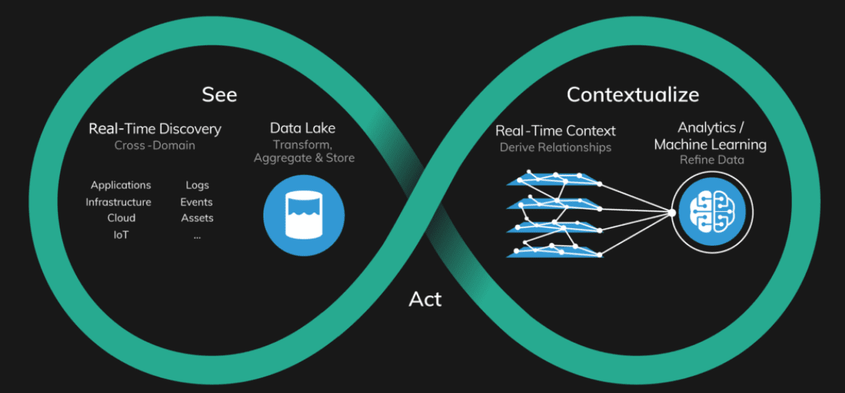 real-time discovery / datalake /rel time context / analytics machine learning