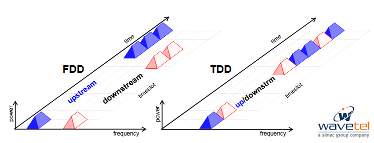 schématiqsation duplexage FDD duplex DRT
