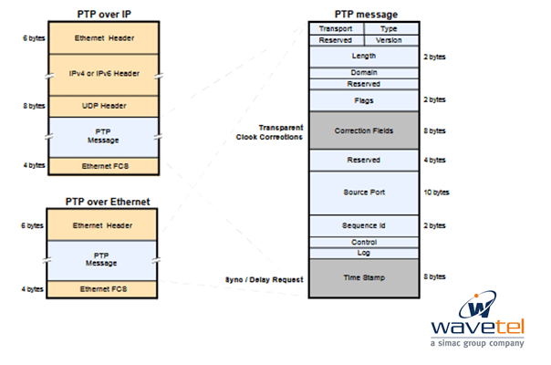 encapsulation ethernet message PTP