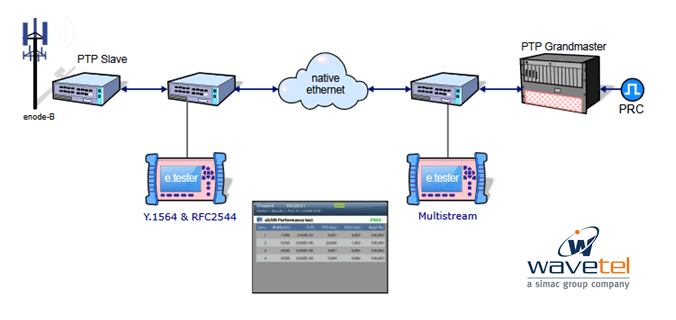 schéma des appareils albedo pour ITU Y1564 eSAM pour vérifier les KPI