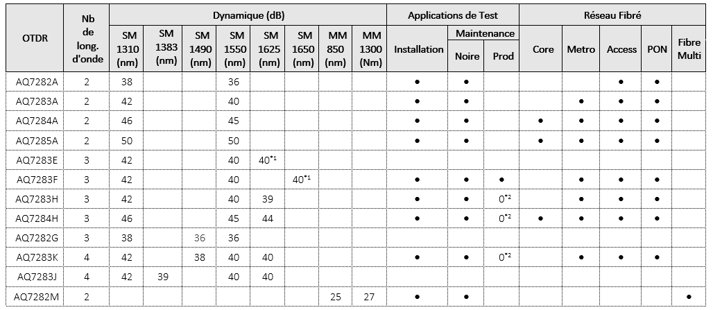 Tableau récapitulatif de la gamme OTDR AQ7280