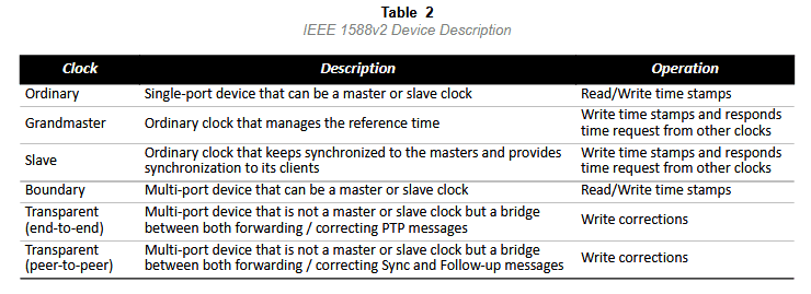 tableau descriptif des outils IEEE 1588v2
