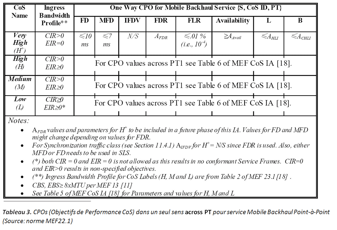 ITU-T G.823 IEEE Y.1588 CPOs objectif de performance Cos Pour le Mobile BackHaul point à point Norme MEF 22.1