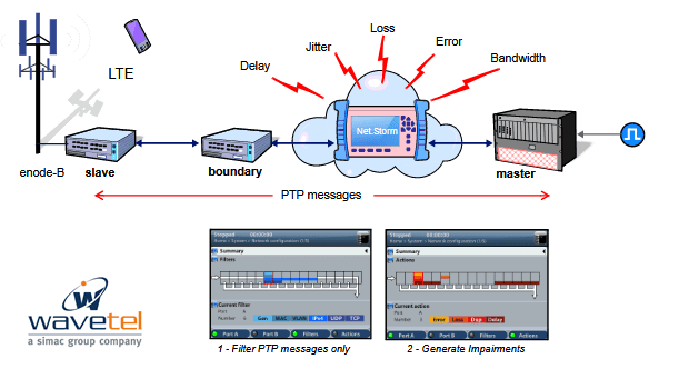 Schéma de test PTP NetStorm 