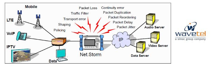 Schéma émulation de réseau par Net storm d'Albedo