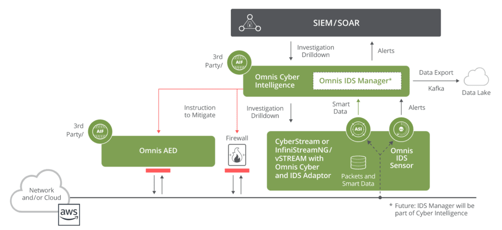 The components of the Omnis Security Platform include: 1) CyberStream or InfinistreamNG/vSTREAM instrumentation with Cyber and IDS Adaptor, 2) Omnis Cyber Intelligence & IDS Manager Console, and 3) Omnis AED. These components are integrated within the Omnis Security platform as well as an existing cybersecurity stack to provide network-based threat detection, investigation and remediation.