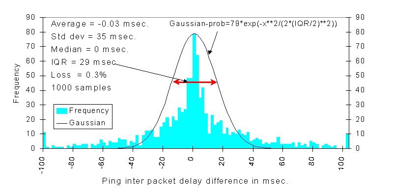 Variation de Gigue, jitter variation, Perte de paquets VOIP