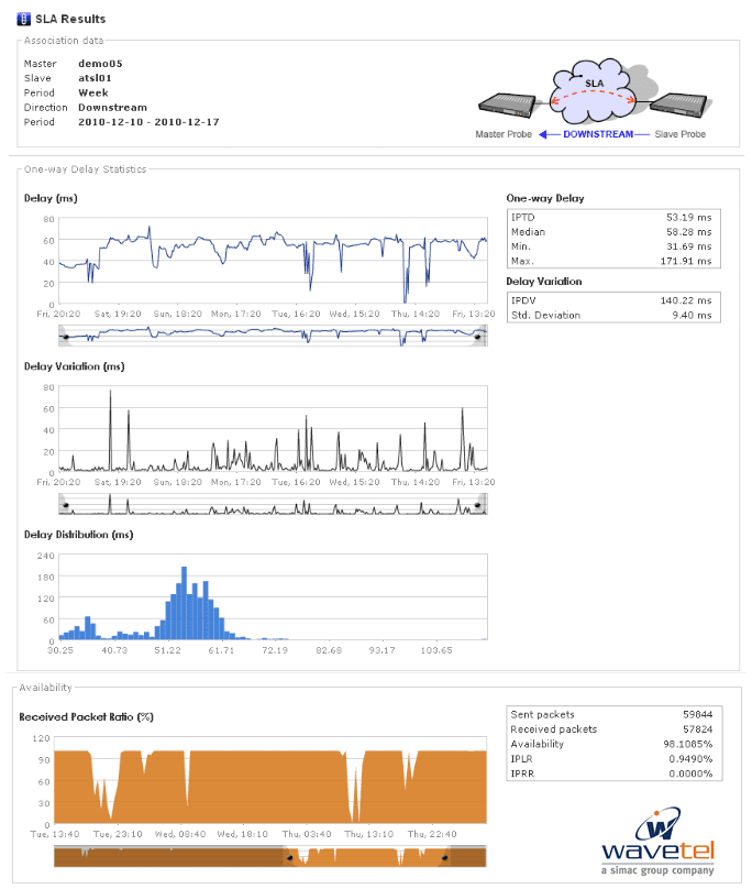 Graphique de résultats de la gigue du paquet du retatd monitoring