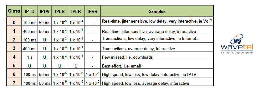 tableau des exigences de qualité de service pour le niveau IP norme Y.1541