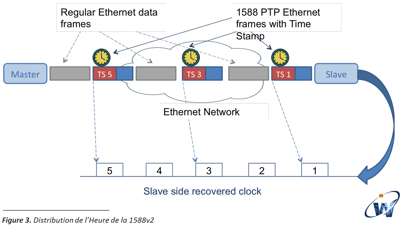 SyncE Technologies Y.1588v2 RFC2544 Distribution De L Heure TS5 1588 PTP Ethernet Frame