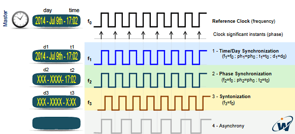 synchronisation erreur frequence de phase et horloge de reference