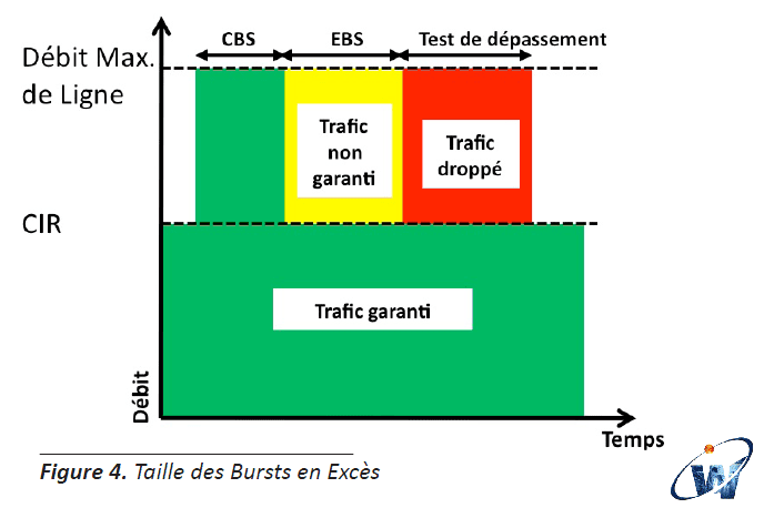 VSAM Y.1564 Ether Sam Taille des burst en excès trafic non garantie trafic doppé CBS EBS test de dépassement