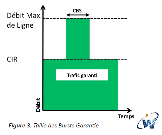 VSAM Y.1564 Ether Sam Taille des burst garantie CBS Débit temps