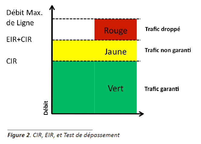 Y.1564 VSAM Ether Sam CIR EIR Test de dépassement