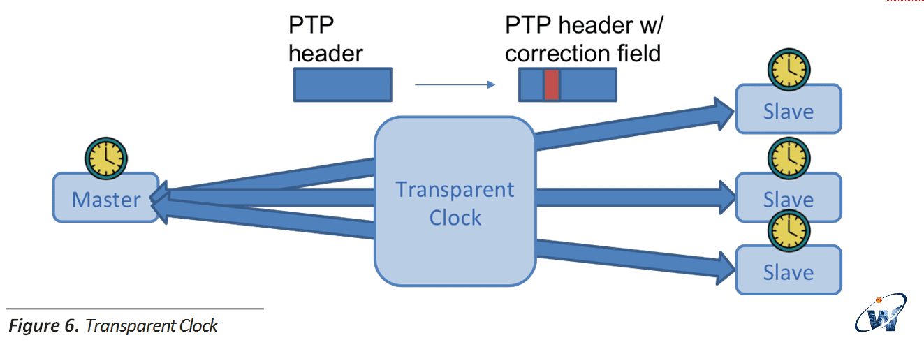 Y.1588 transparent clock Master Slave Y.1588 PTP header correction field