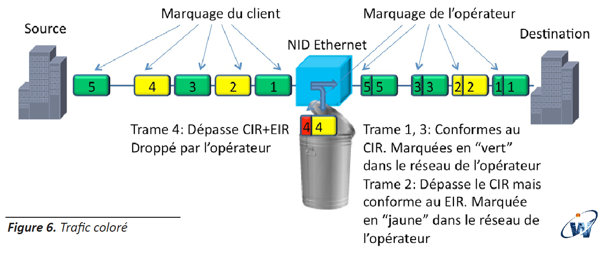 Y1564 EtherSam Vsam trafic coloré Source destination NID Ethernet CIREIR droppé par l opérateur