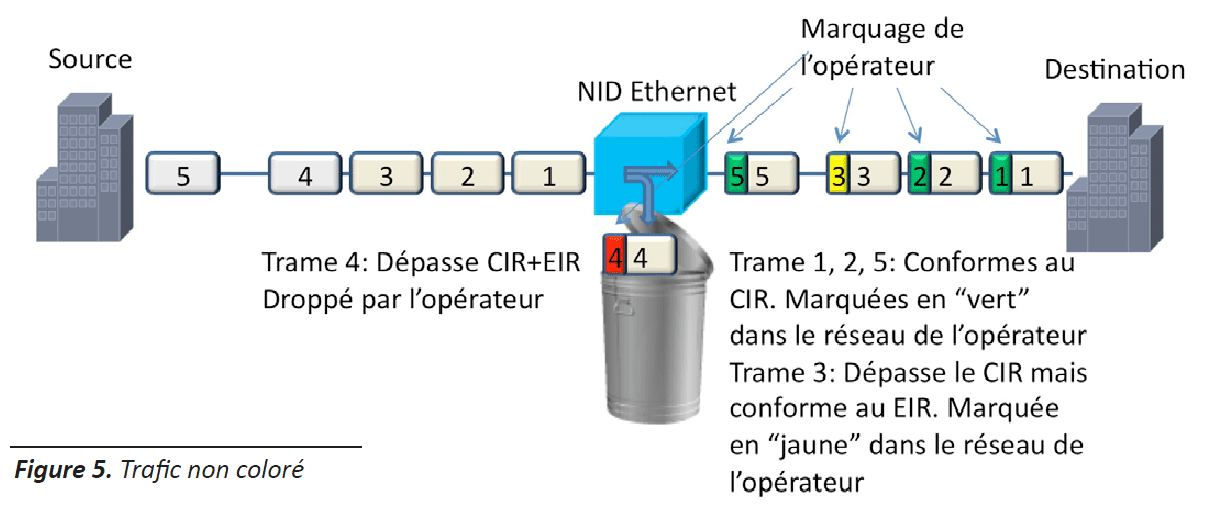 Y1564 EtherSam Vsam trafic non coloré dépasse CIR EIR Marquage de lopérateur Source destination