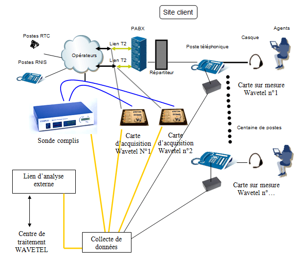 choc acoustique centre appel téléphone casque grésillement larsen sifflement porteuses wavetel