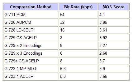 Analyse VOIP Codec WAVETEL