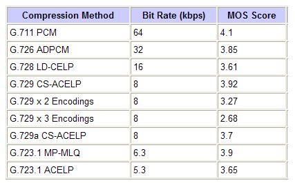 Analyse VOIP Codec WAVETEL