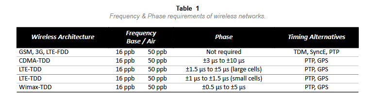 tableau recepitulatif des fréquences et phases requises pour le réseau sans fil