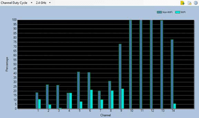 Graphique Utilisation Canaux Spectrum XT Netally