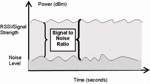 Schema SNR Signal Bruit