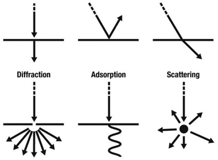 schema diffraction absorption radiofrequence
