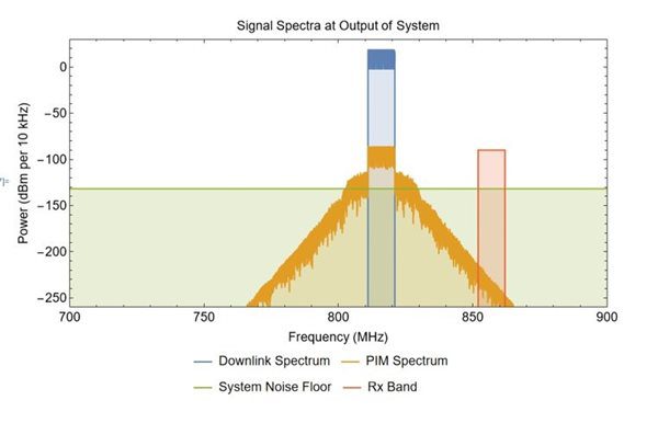 graphique signal de spectre puissance et frequence
