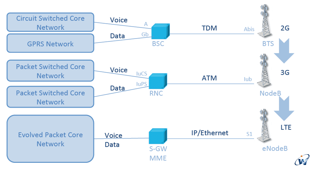 protocole_de_synchronisation_d_horloge_Y.1588v2_Réseaux_mobile_3G_LTE_TDM_ATM_IP_Ethernet