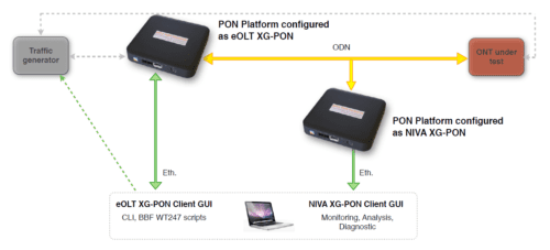 Test de conformité des ONTs WT-247 BBF. • Qualification automatique des ONTs/ONUs. • Test fonctionnel des ONTs (GTC/PLOAM). • Génération et analyse PLOAM/OMCI. • Support du trafic crypté AES. • Suite de tests prédéfinis pour la qualification automatique (plus de 100 scripts). En option • Analyse de protocoles temps réel XGS-PON/OMCI/PLOAM.