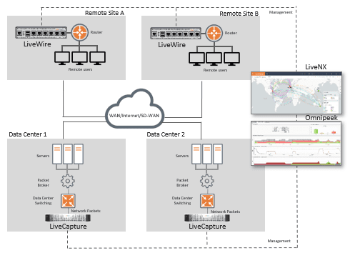 Schéma des connexions, de l'interopérabilité des équipements LIVEACTION - LiveWire, LiveWCapture, Omnipeek et LiveNx