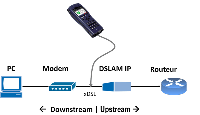 Le mode actif permet de retirer la composante continue du signal ADSL, VDSL, G.SHDSL pour mettre en évidence la présence du bruit