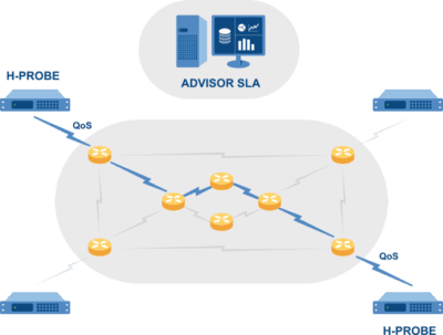 La solution distribuée SLA ADVISOR apporte la visibilité de la performance du réseau opéré. La solution est complètement indépendante de la typologie du réseau, des équipements et interopérable avec les grands fabricants du marché. La solution est une combinaison de sondes Hardware ou Software qui effectuent des tests actifs, le tout synchronisé en IEE 1588v2 (PTP).