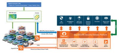 Grâce à cette matrice vous pouvez avoir une visibilité plus grande sur le flux de votre réseau en centralisant les outils d’analyse. De plus, en ajoutant un déchiffreur SSL à l’avant de vos équipements de sécurité, vous pourrez analyser 100% du trafic collecté !