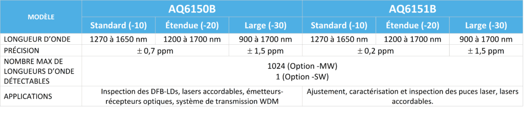 Inspection des DFB-LDs, lasers accordables, émetteurs-récepteurs optiques, système de transmission WDM Ajustement, caractérisation et inspection des puces laser, lasers accordables.