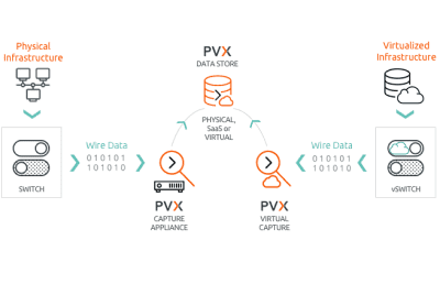 SkyLIGHT PVX peut fournir une visibilité exhaustive sur l’état du réseau et les transactions applicatives échangées par l’ensemble des machines virtuelles de vos centres de données.