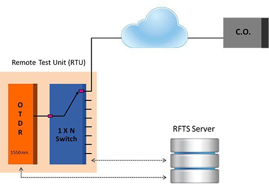 Schéma de principe fibre noire avec unité de test et serveur