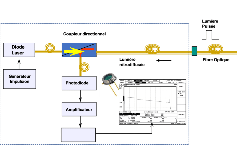 Atténuation de la fibre optique en fonction de la longueur d'onde avec