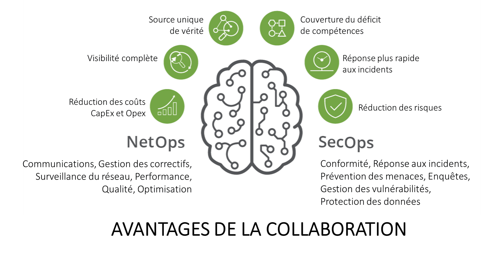 collaboration netops secops shcema explicatif