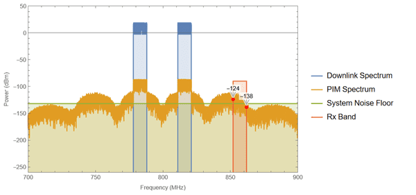 graphique signal de spectre LTE700 et LTE800