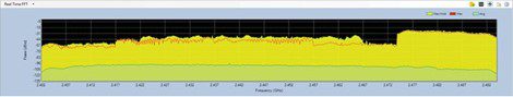 Spectre RF Brouilleur RF Large bande