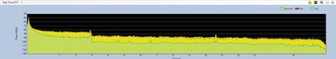 Spectre RF Telephone Analogique