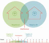 Interference Wif Canaux Adjacents